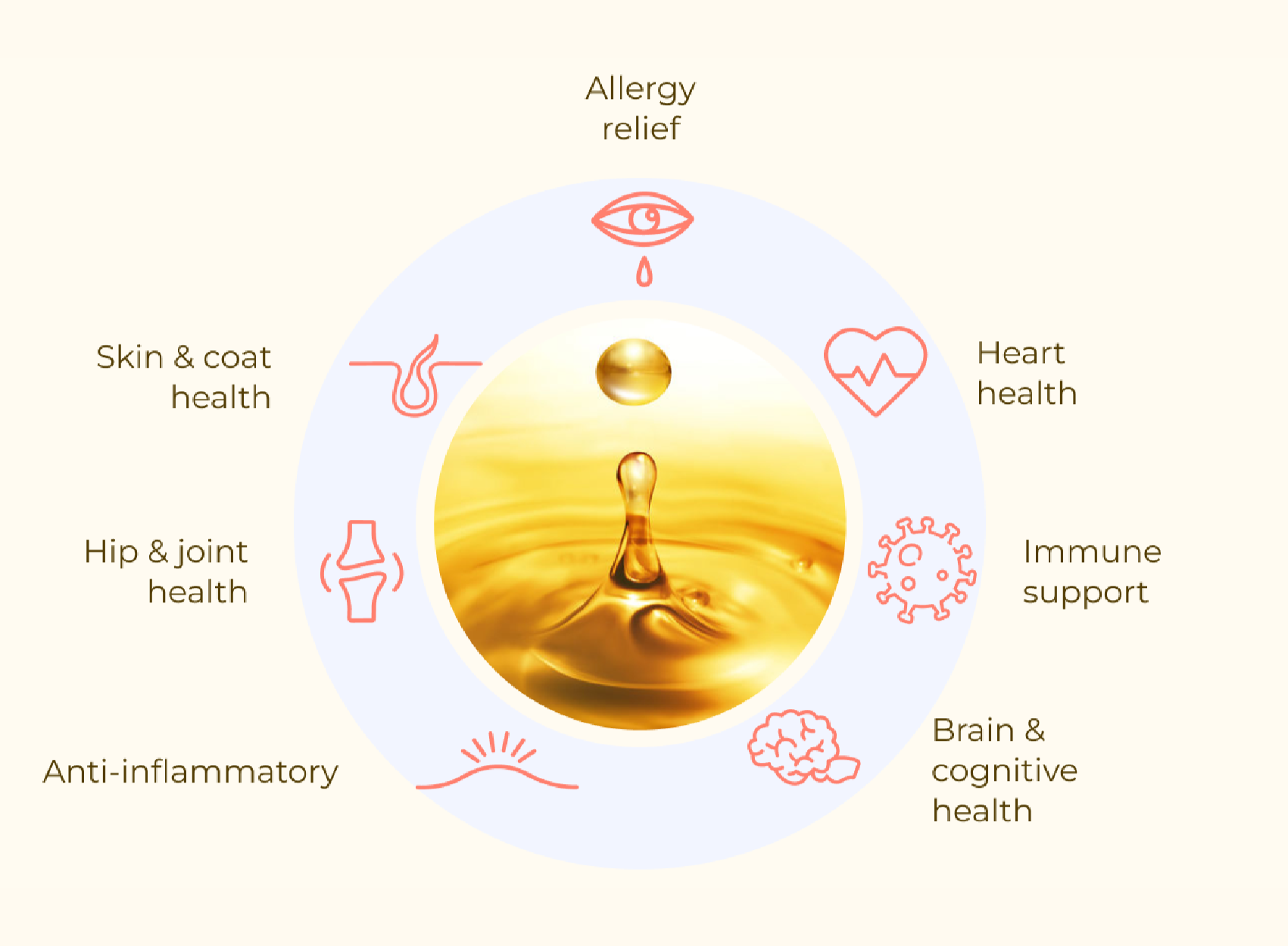 Benefits of Fish Oil: allergy relief, skin & coat health, hip & joint health, anti-inflammatory, heart health, immune support, brain & cognitive health